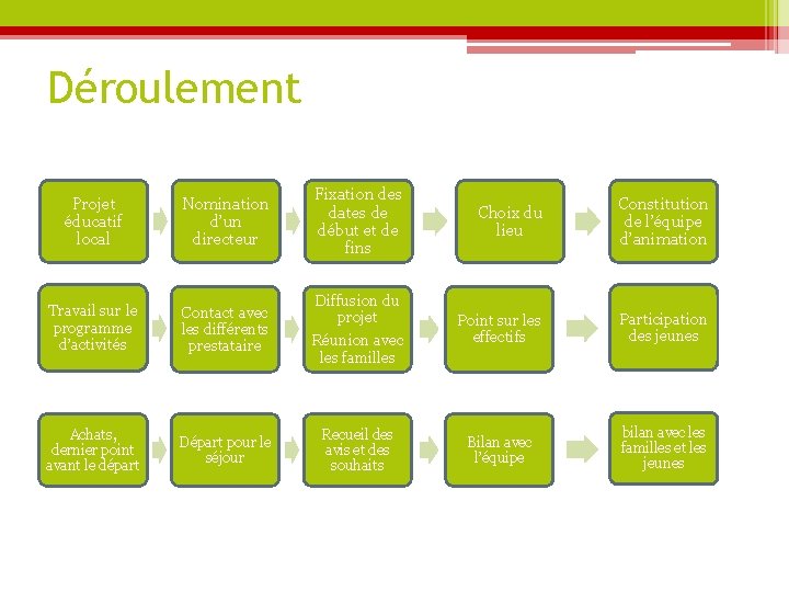 Déroulement Projet éducatif local Nomination d’un directeur Fixation des dates de début et de