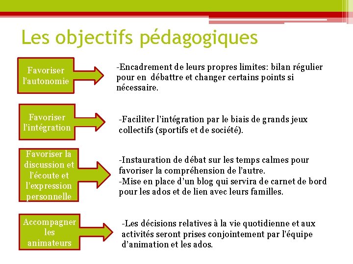 Les objectifs pédagogiques Favoriser l’autonomie -Encadrement de leurs propres limites: bilan régulier pour en