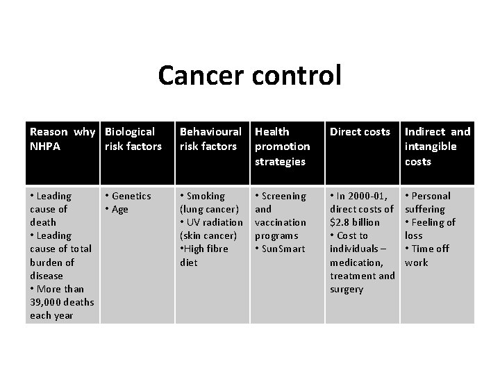 Cancer control Reason why Biological NHPA risk factors Behavioural risk factors Health promotion strategies