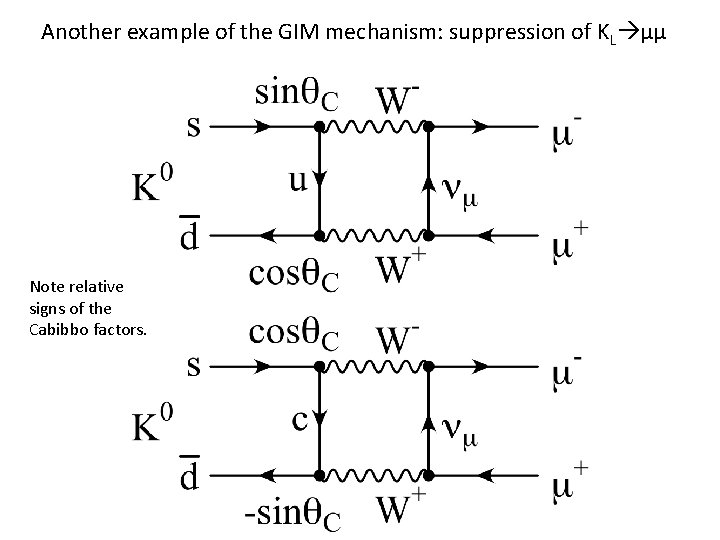 Another example of the GIM mechanism: suppression of KL μμ Note relative signs of