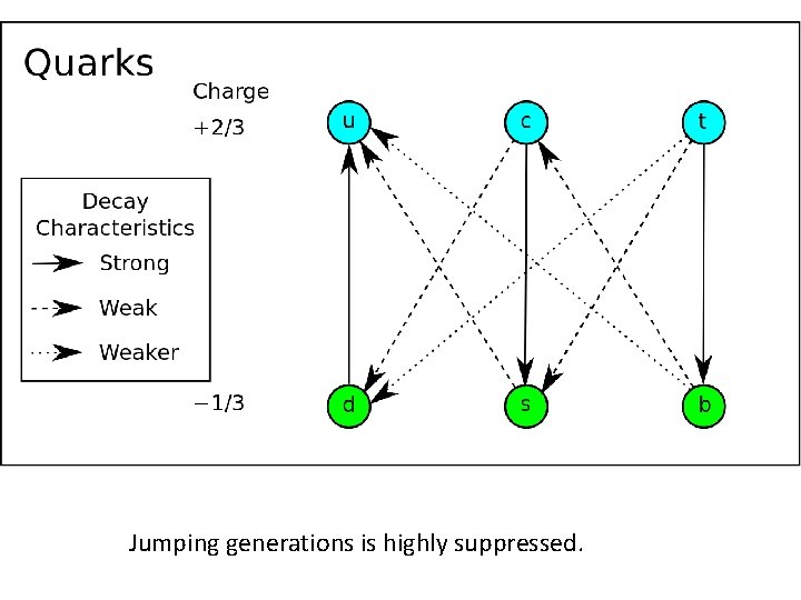 Jumping generations is highly suppressed. 