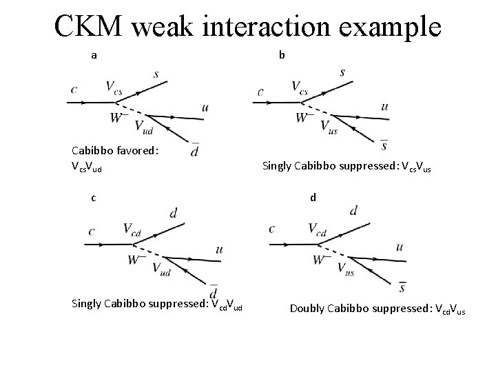 CKM weak interaction example a Cabibbo favored: Vcs. Vud c Singly Cabibbo suppressed: Vcd.