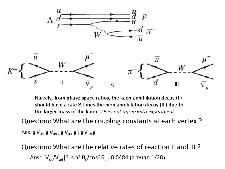 II III Naively, from phase space ratios, the kaon annihilation decay (II) should have