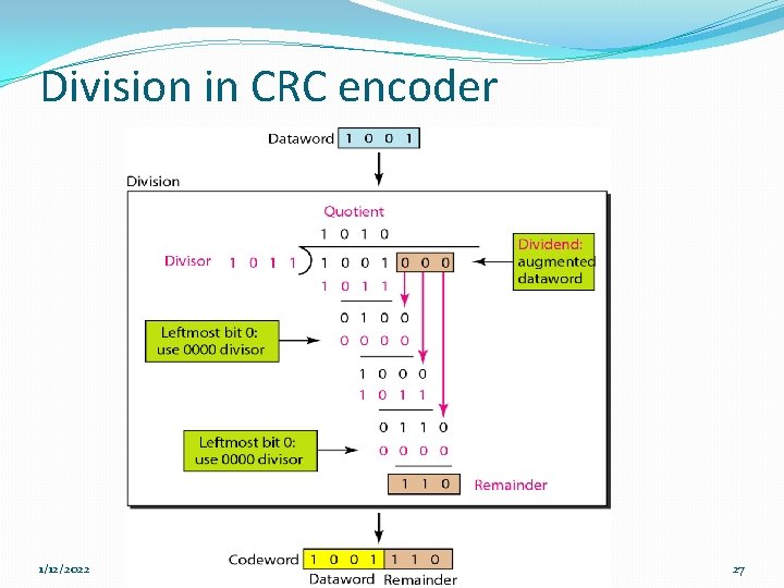 Division in CRC encoder 1/12/2022 27 Division in CRC encoder 1/12/2022 27