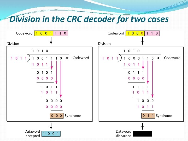 Division in the CRC decoder for two cases 1/12/2022 28 Division in the CRC decoder for two cases 1/12/2022 28