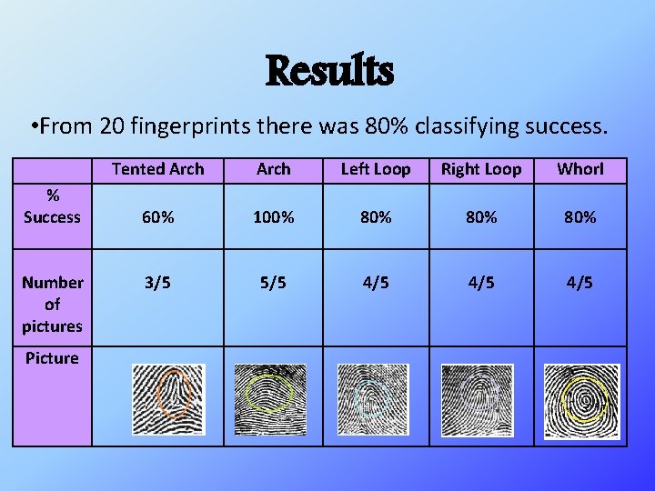 Results • From 20 fingerprints there was 80% classifying success. % Success Number of