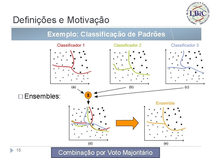 Definições e Motivação Exemplo: Classificação de Padrões � Ensembles: 15 Combinação por Voto Majoritário