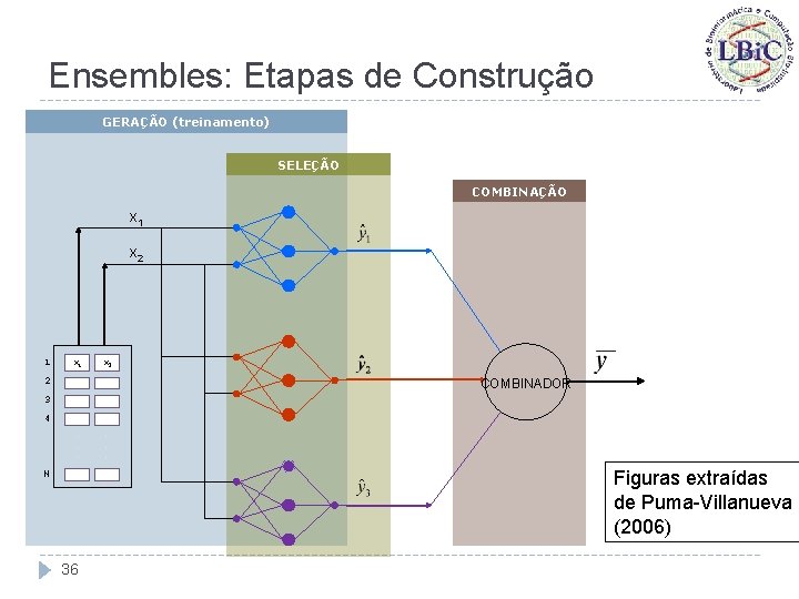 Ensembles: Etapas de Construção GERAÇÃO (treinamento) SELEÇÃO COMBINAÇÃO x 1 x 2 2 COMBINADOR