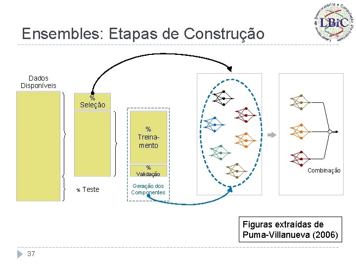 Ensembles: Etapas de Construção Dados Disponíveis % Seleção % Treinamento % Validação % Teste