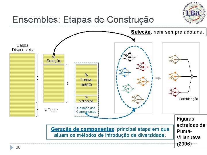 Ensembles: Etapas de Construção Seleção: nem sempre adotada. Dados Disponíveis % Seleção % Treinamento