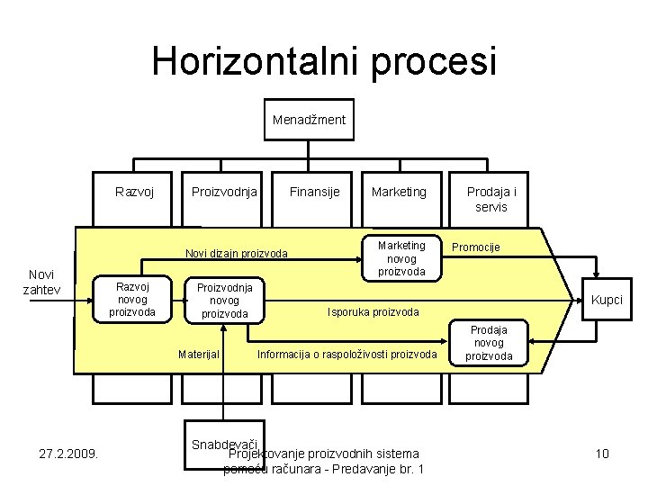 Horizontalni procesi Menadžment Razvoj Proizvodnja Novi dizajn proizvoda Novi zahtev Razvoj novog proizvoda Proizvodnja Horizontalni procesi Menadžment Razvoj Proizvodnja Novi dizajn proizvoda Novi zahtev Razvoj novog proizvoda Proizvodnja