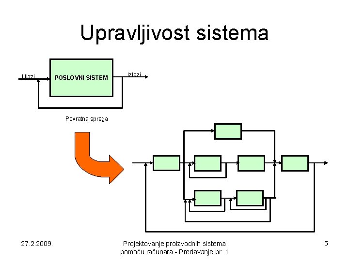 Upravljivost sistema Ulazi POSLOVNI SISTEM Izlazi Povratna sprega 27. 2. 2009. Projektovanje proizvodnih sistema Upravljivost sistema Ulazi POSLOVNI SISTEM Izlazi Povratna sprega 27. 2. 2009. Projektovanje proizvodnih sistema