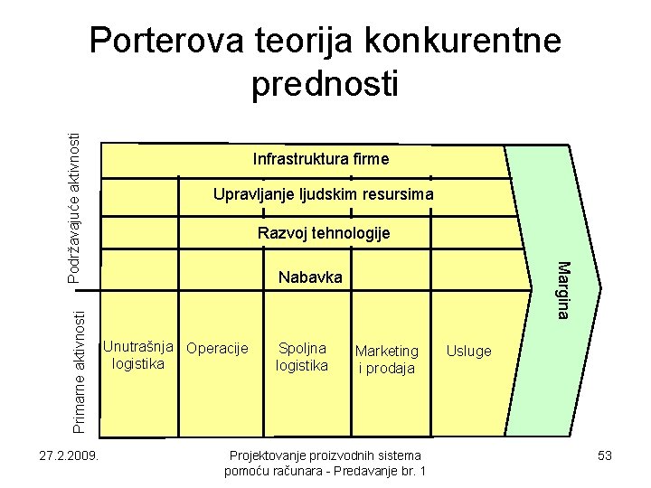 Primarne aktivnosti 27. 2. 2009. Infrastruktura firme Upravljanje ljudskim resursima Razvoj tehnologije Margina Podržavajuće Primarne aktivnosti 27. 2. 2009. Infrastruktura firme Upravljanje ljudskim resursima Razvoj tehnologije Margina Podržavajuće