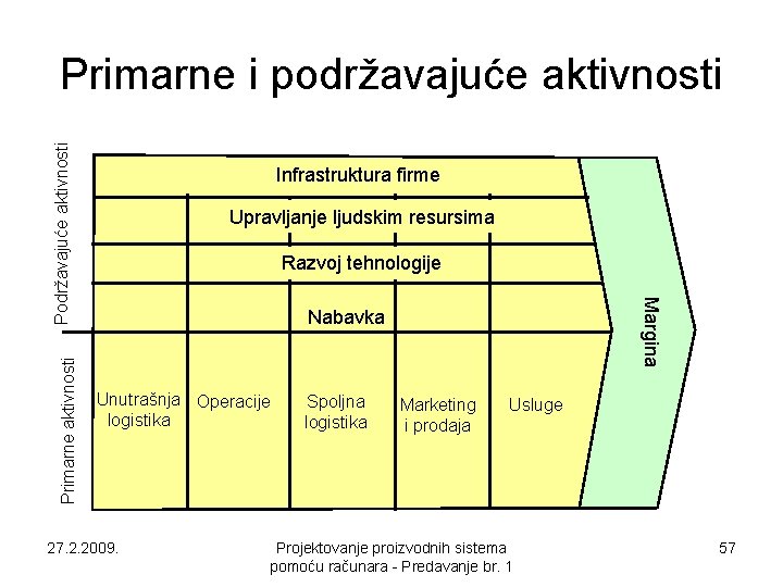 Infrastruktura firme Upravljanje ljudskim resursima Razvoj tehnologije Margina Primarne aktivnosti Podržavajuće aktivnosti Primarne i Infrastruktura firme Upravljanje ljudskim resursima Razvoj tehnologije Margina Primarne aktivnosti Podržavajuće aktivnosti Primarne i