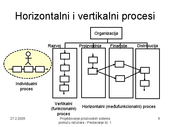 Horizontalni i vertikalni procesi Organizacija Razvoj Proizvodnja Finansije Distribucija Individualni proces Vertikalni (funkcionalni) proces Horizontalni i vertikalni procesi Organizacija Razvoj Proizvodnja Finansije Distribucija Individualni proces Vertikalni (funkcionalni) proces