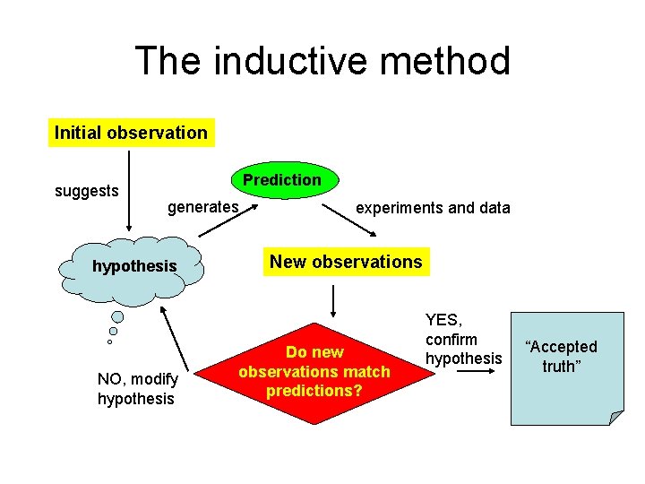 The inductive method Initial observation suggests Prediction generates hypothesis NO, modify hypothesis experiments and