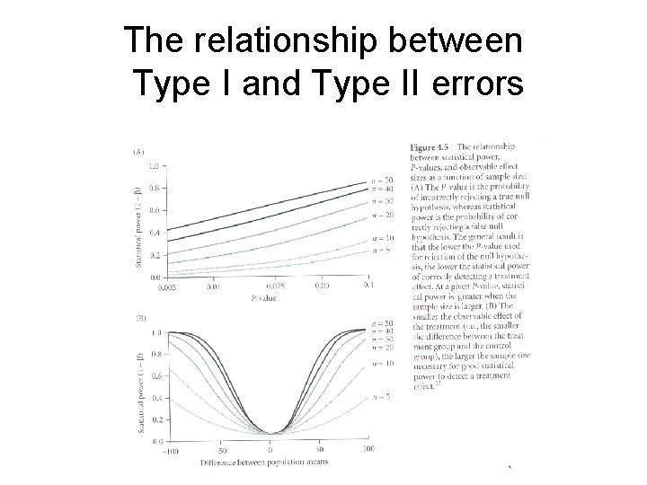 The relationship between Type I and Type II errors 