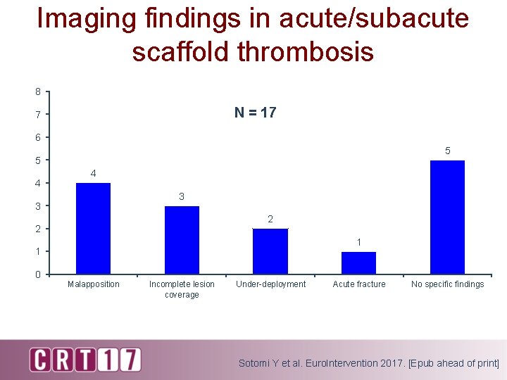 Session Challenges with BRS technology Scaffold Thrombosis incidence