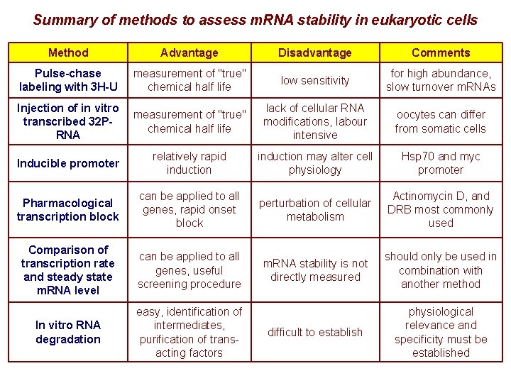 Summary of methods to assess m. RNA stability in eukaryotic cells Method Advantage Disadvantage