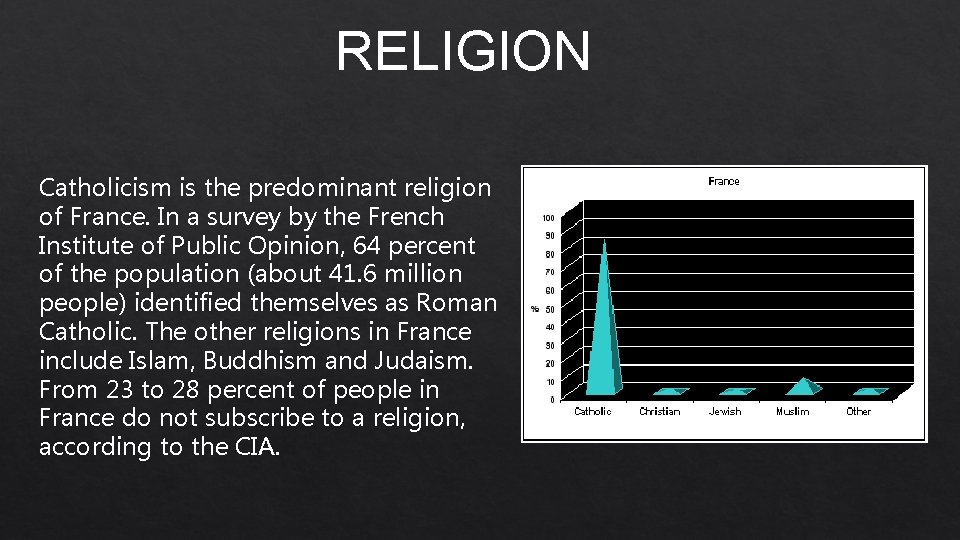 RELIGION Catholicism is the predominant religion of France. In a survey by the French