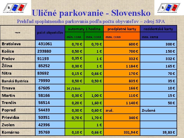 Uličné parkovanie - Slovensko Prehľad spoplatneného parkovania podľa počtu obyvateľov – zdroj SPA mesto