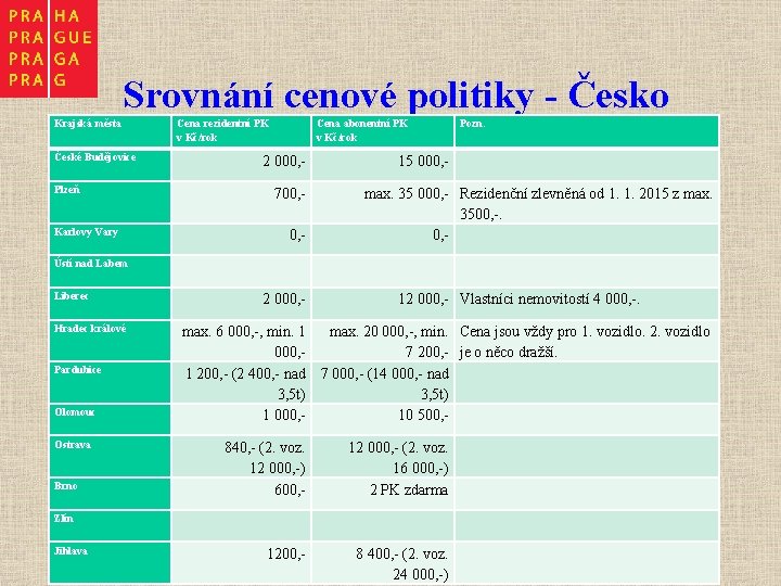 Srovnání cenové politiky - Česko Krajská města České Budějovice Plzeň Karlovy Vary Cena rezidentní