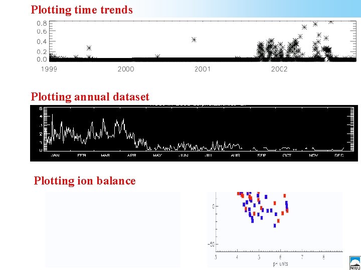 Plotting time trends Plotting annual dataset Plotting ion balance Wenche Aas, EMEP/CCC , EANET