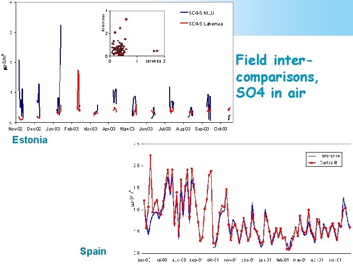 Field intercomparisons, SO 4 in air Estonia Spain Wenche Aas, EMEP/CCC , EANET STM