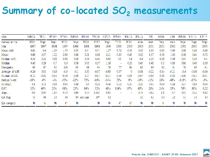 Summary of co-located SO 2 measurements Wenche Aas, EMEP/CCC , EANET STM 8 –Indonesia