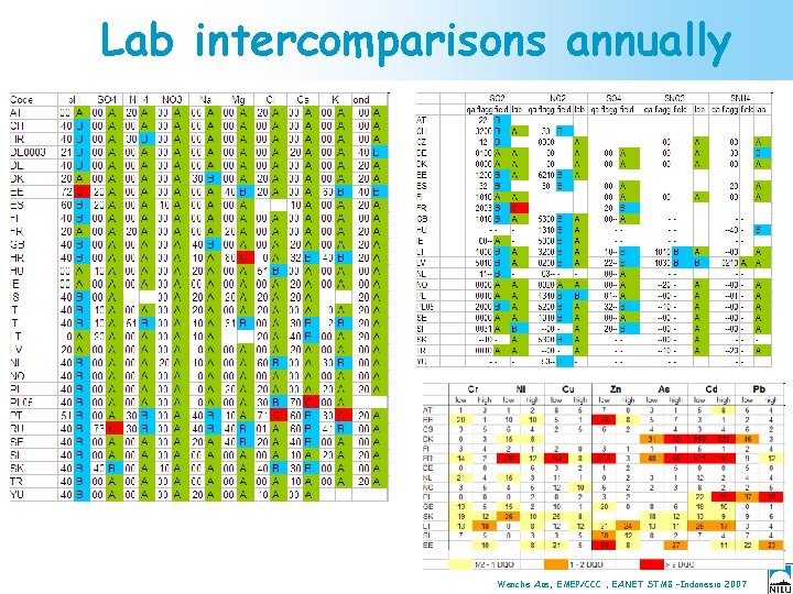 Lab intercomparisons annually Wenche Aas, EMEP/CCC , EANET STM 8 –Indonesia 2007 
