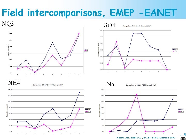 Field intercomparisons, EMEP -EANET NO 3 NH 4 SO 4 Na Wenche Aas, EMEP/CCC