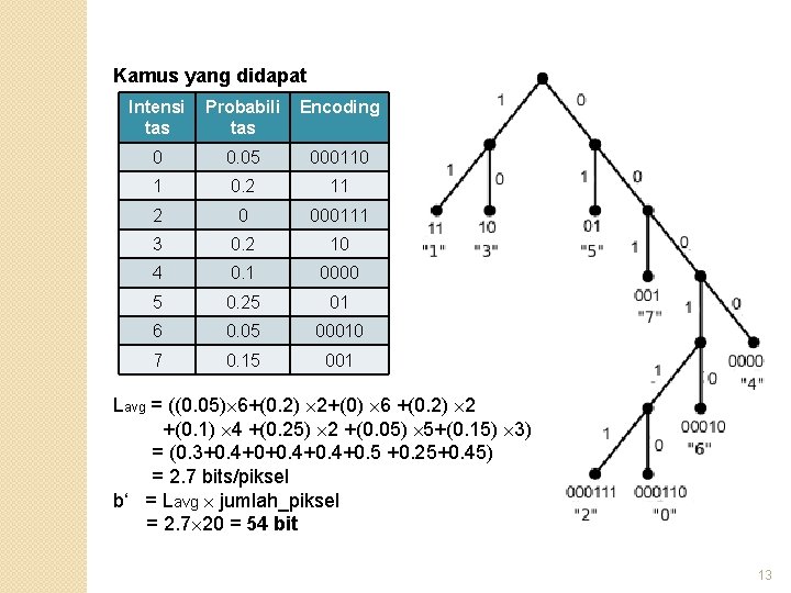 Kamus yang didapat Intensi tas Probabili tas Encoding 0 0. 05 000110 1 0.