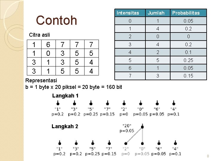 Intensitas Contoh Citra asli 1 1 3 3 6 0 1 1 7 3
