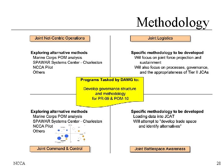 Methodology NCCA 28 