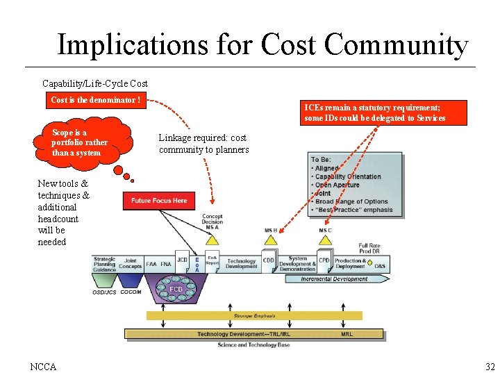 Implications for Cost Community Capability/Life-Cycle Cost is the denominator ! Scope is a portfolio