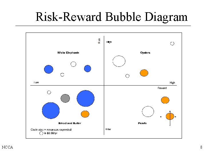 Risk-Reward Bubble Diagram NCCA 8 