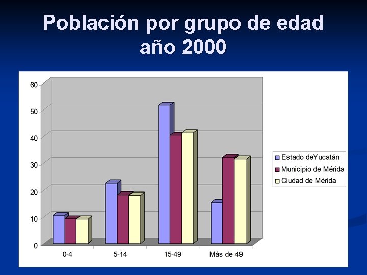 Población por grupo de edad año 2000 