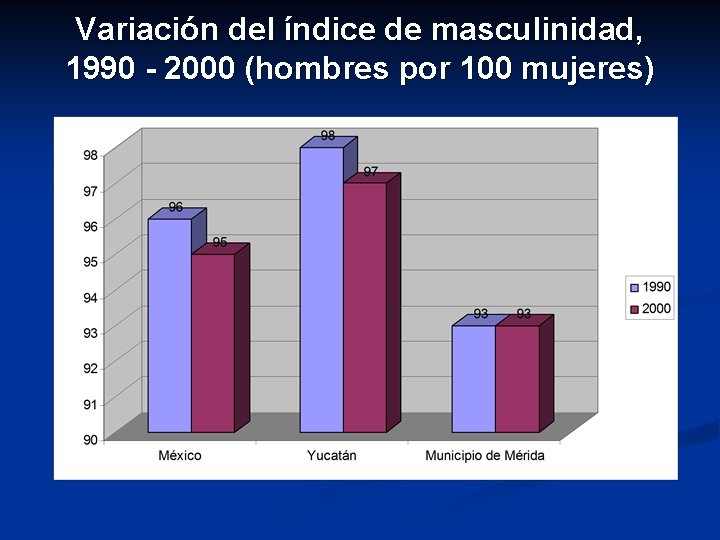 Variación del índice de masculinidad, 1990 - 2000 (hombres por 100 mujeres) 