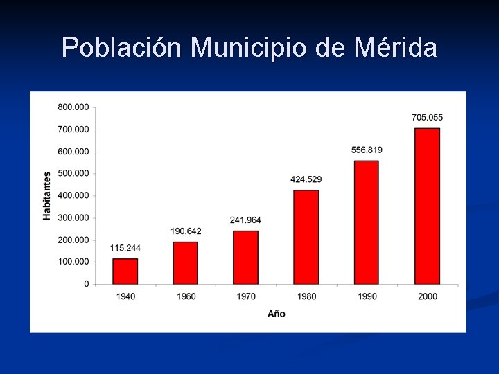 Población Municipio de Mérida 