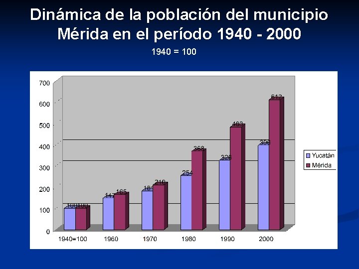 Dinámica de la población del municipio Mérida en el período 1940 - 2000 1940