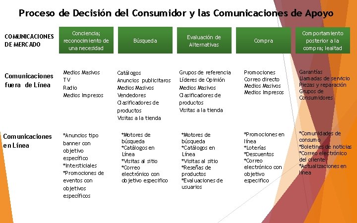 Proceso de Decisión del Consumidor y las Comunicaciones de Apoyo COMUNICACIONES DE MERCADO Comunicaciones