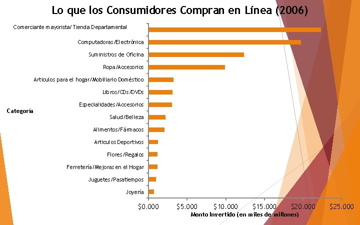 Lo que los Consumidores Compran en Línea (2006) Comerciante mayorista/ Tienda Departamental Computadoras/Electrónica Suministros