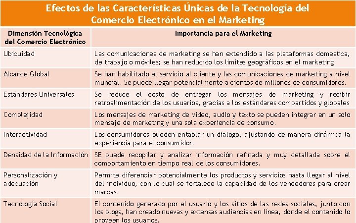 Efectos de las Características Únicas de la Tecnología del Comercio Electrónico en el Marketing