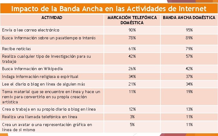 Impacto de la Banda Ancha en las Actividades de Internet ACTIVIDAD MARCACIÓN TELEFÓNICA DOMÉSTICA