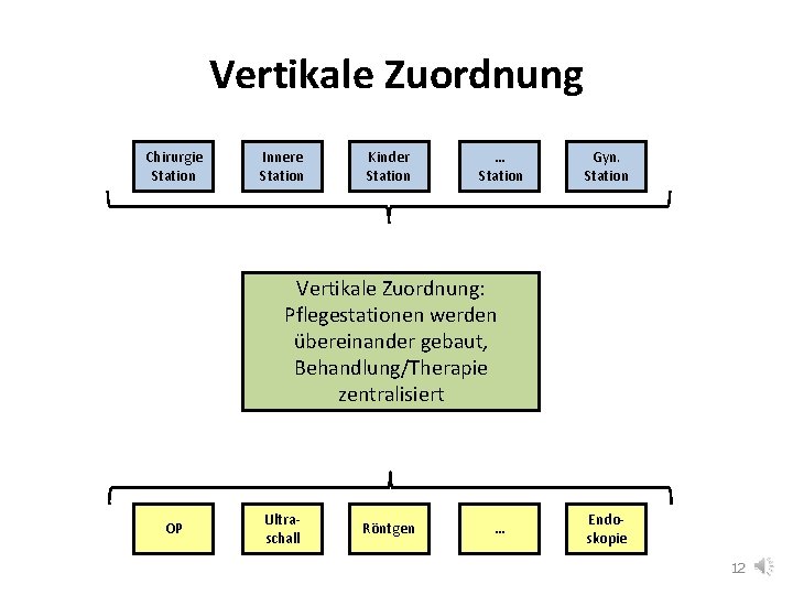 Vertikale Zuordnung Chirurgie Station Innere Station Kinder Station … Station Gyn. Station Vertikale Zuordnung: