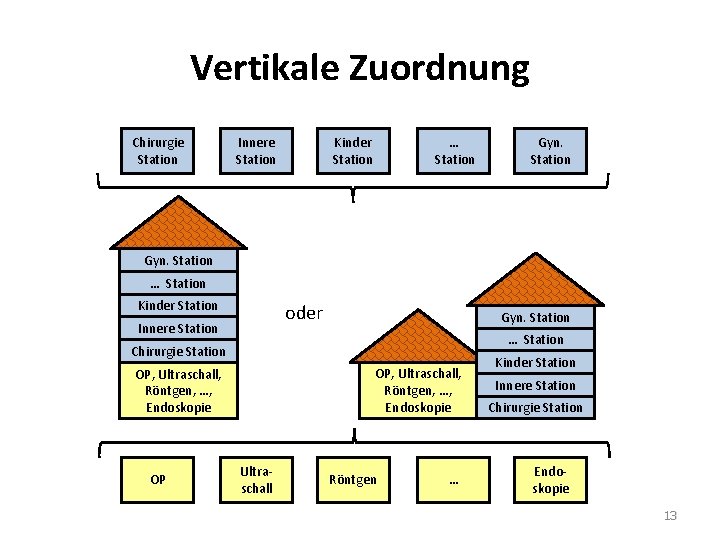 Vertikale Zuordnung Chirurgie Station Innere Station Kinder Station … Station Gyn. Station … Station