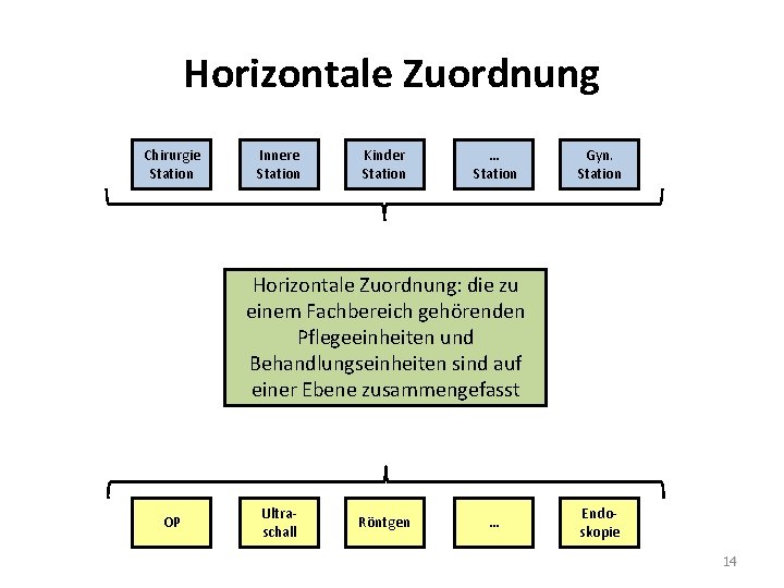 Horizontale Zuordnung Chirurgie Station Innere Station Kinder Station … Station Gyn. Station Horizontale Zuordnung: