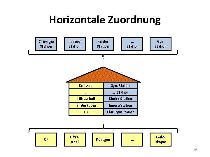 Horizontale Zuordnung Chirurgie Station OP Innere Station Kinder Station … Station Kreissaal Gyn. Station