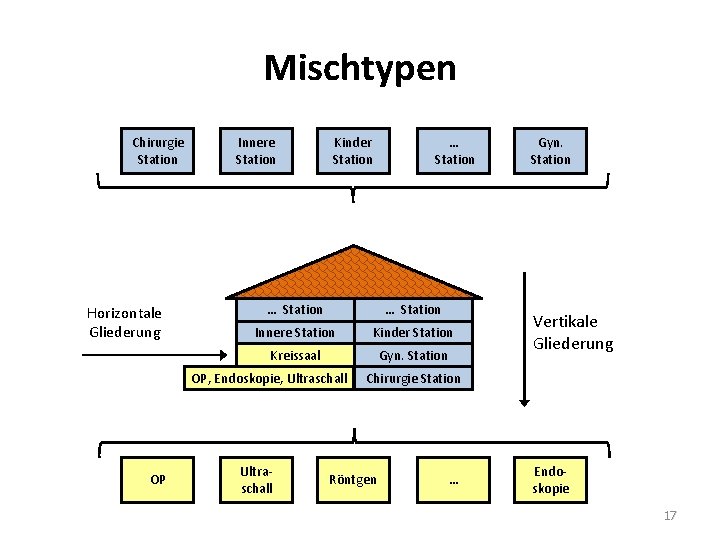 Mischtypen Chirurgie Station Horizontale Gliederung Innere Station Kinder Station … Station Innere Station Kinder