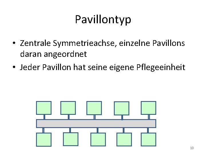 Pavillontyp • Zentrale Symmetrieachse, einzelne Pavillons daran angeordnet • Jeder Pavillon hat seine eigene